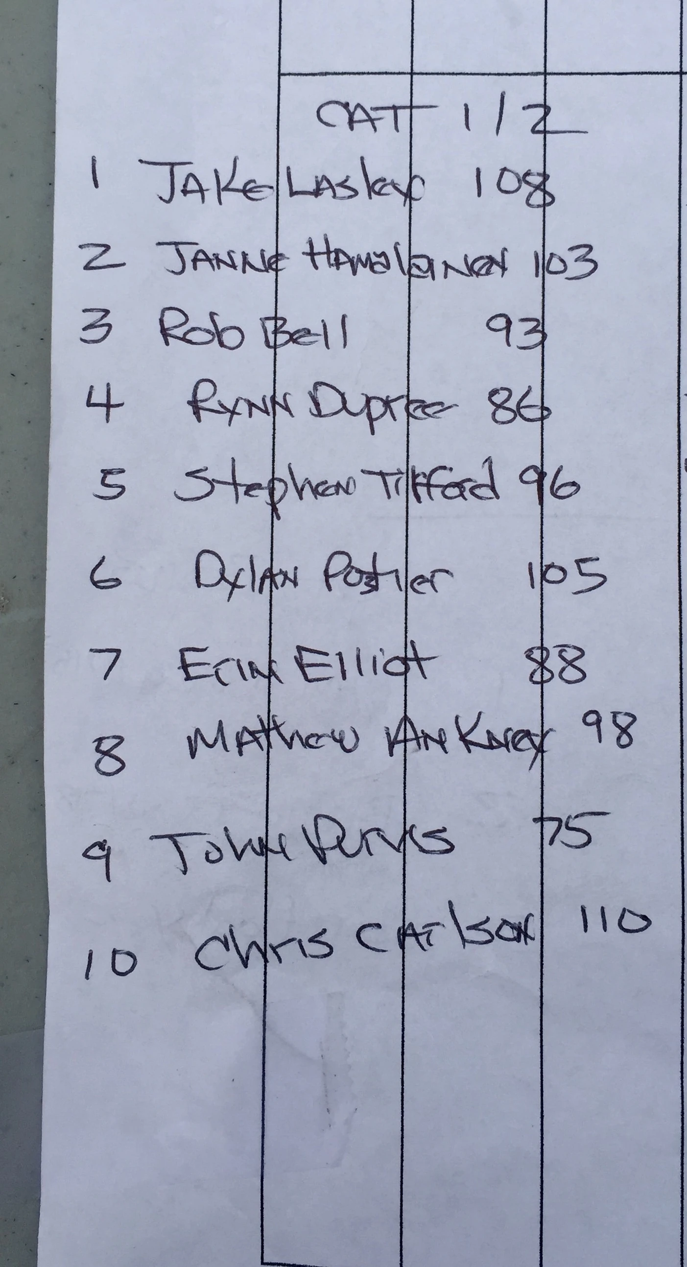 I love handwritten results. Official results here.