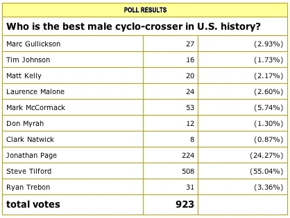 velonewscrosspoll.jpg