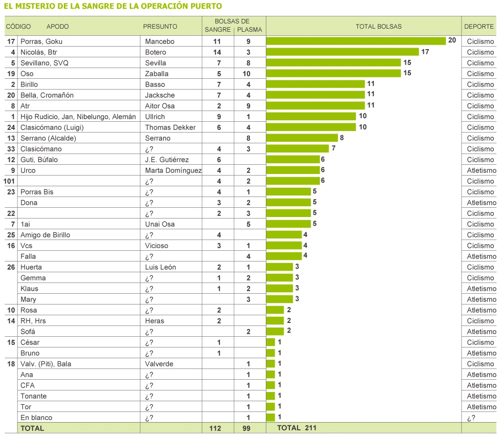 Here&rsquo;s a graph from Operation Puerto and the number of blood bags attached to each athlete.