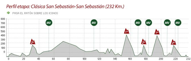 2013_clasica_san_sebastian_profile
