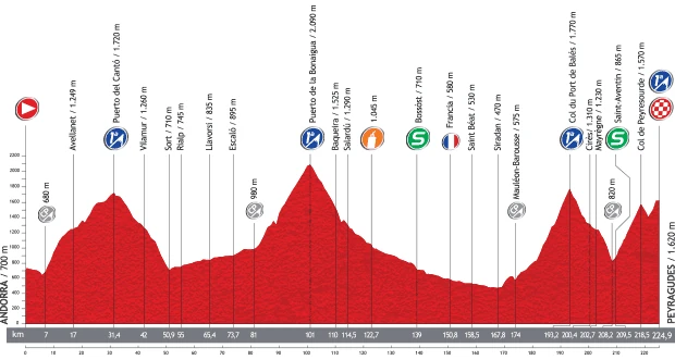 2013_vuelta_a_espana_stage15_profile