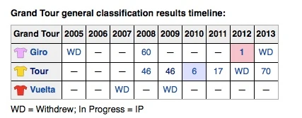Ryder&rsquo;s Grand Tour results. Pretty consistent huh?