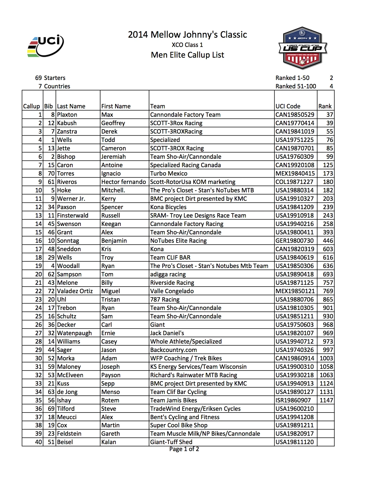 1st page call-up. There are some pretty good guys just 10 or so ahead of me, so maybe I&rsquo;ll be able to follow some good riders early. Click to enlarge.