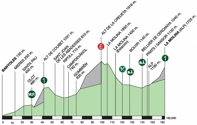 2014_volta-a-catalunya_stage3_profile