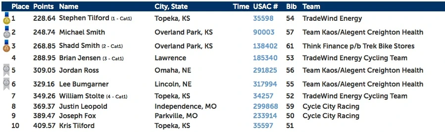 Perry Road Race Results. Click to enlarge.