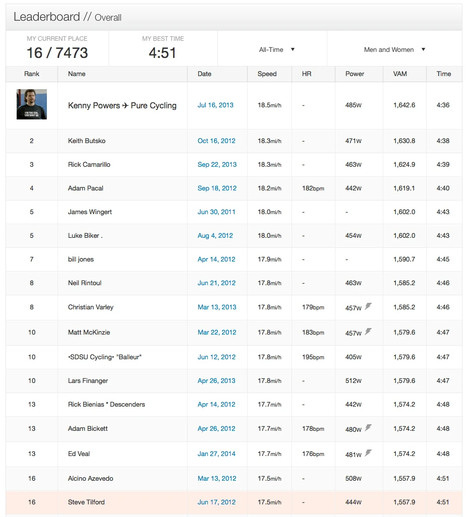 Strava segment for Torrey Pines. I&rsquo;ve never killed myself up the thing, on a tailwind day, so maybe the KOM isn&rsquo;t out of reach.