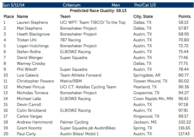 I didn&rsquo;t pre enter the race. WIth my ranking points I would have been slotted between Heath and Tristan. This is the first time I&rsquo;ve seen a woman predicted to win a Pro 1 race.