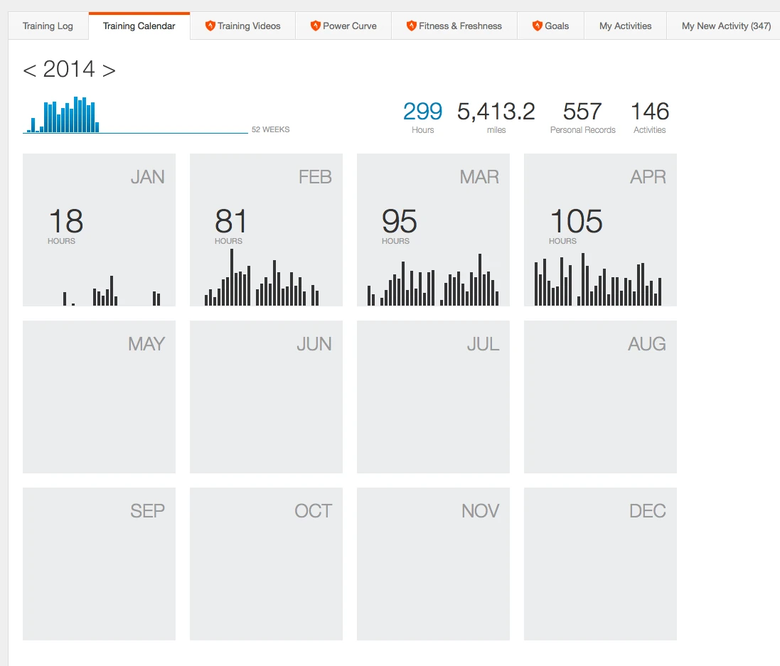 Training so far this season.