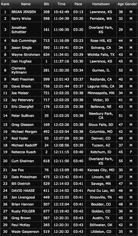 Overall Results. Rebecca Rusch won the women&rsquo;s race and finished 19th overall. Pretty incredible.