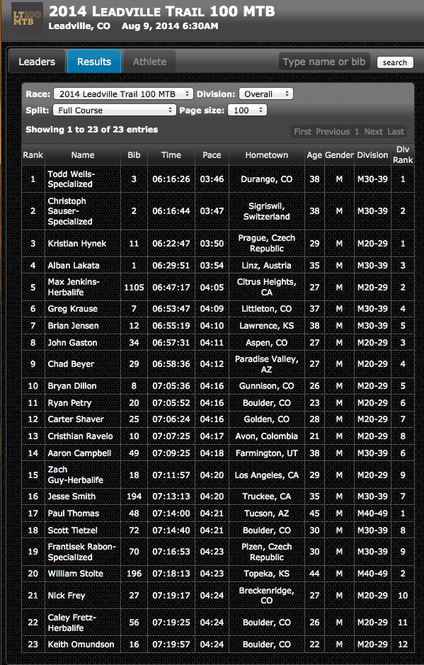 Brian said he was sort of flat, but rode good. Bill rode steady and finished strong.