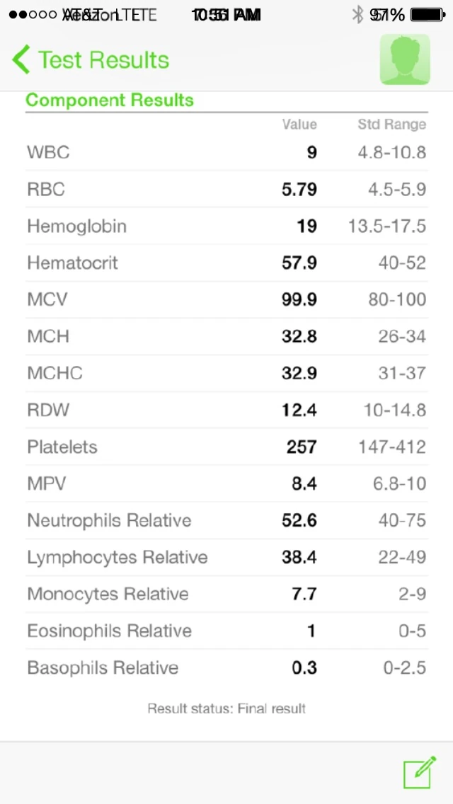Blood test. Dehydration doesn&rsquo;t explain these numbers.