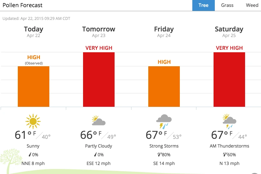 The temperatures are nice, but the pollen is really high.