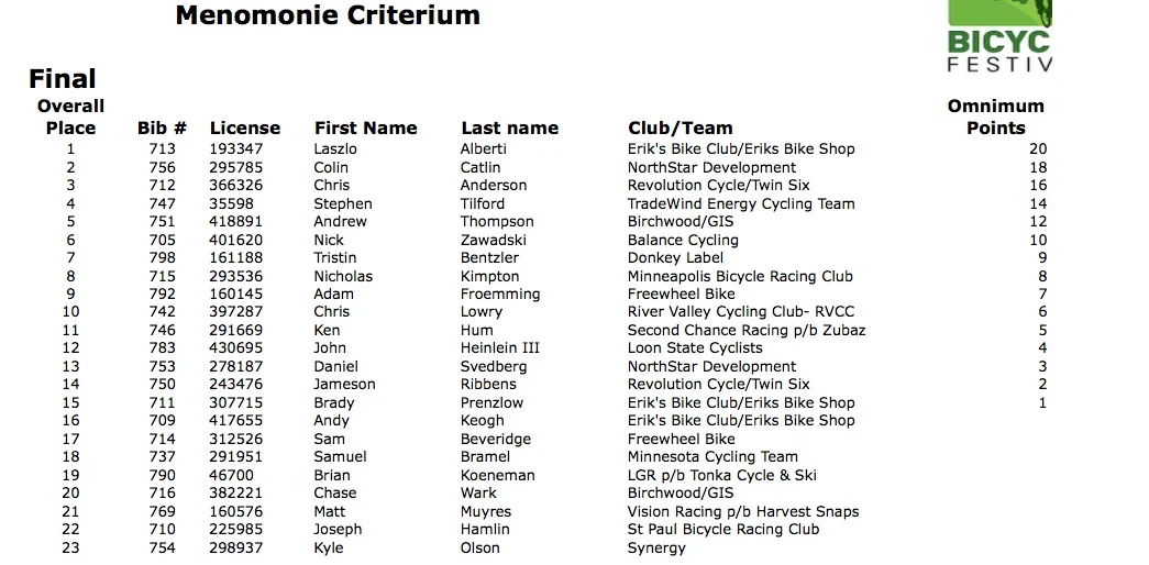Results. I&rsquo;m in 2nd overall now, but am so far from first that 2nd is the best I could possibly finish.