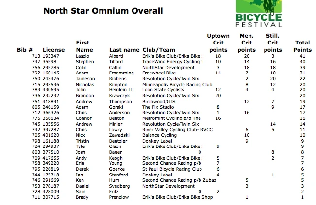 Overall results. TIght at the top.