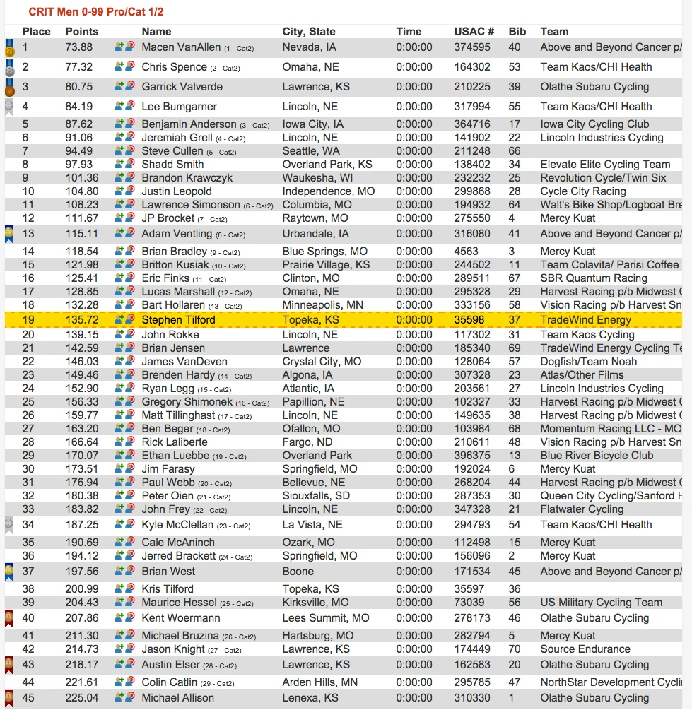 Results from yesterdays race.