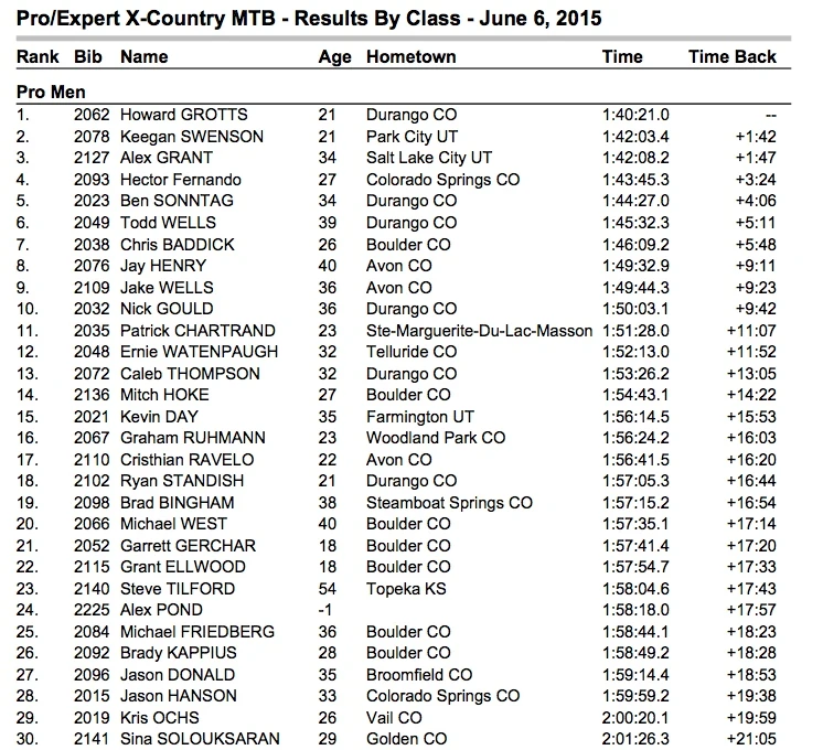 GoPro MTB Pro Results. I was still a long ways back.