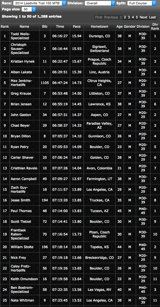 Leadville results from last year. 