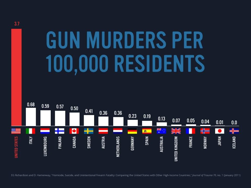 People that carry guns don’t think they will be one of the 3 out of 100,000 that die because of guns, but what they don’t realize is that they increase that very chance by a huge percentage.