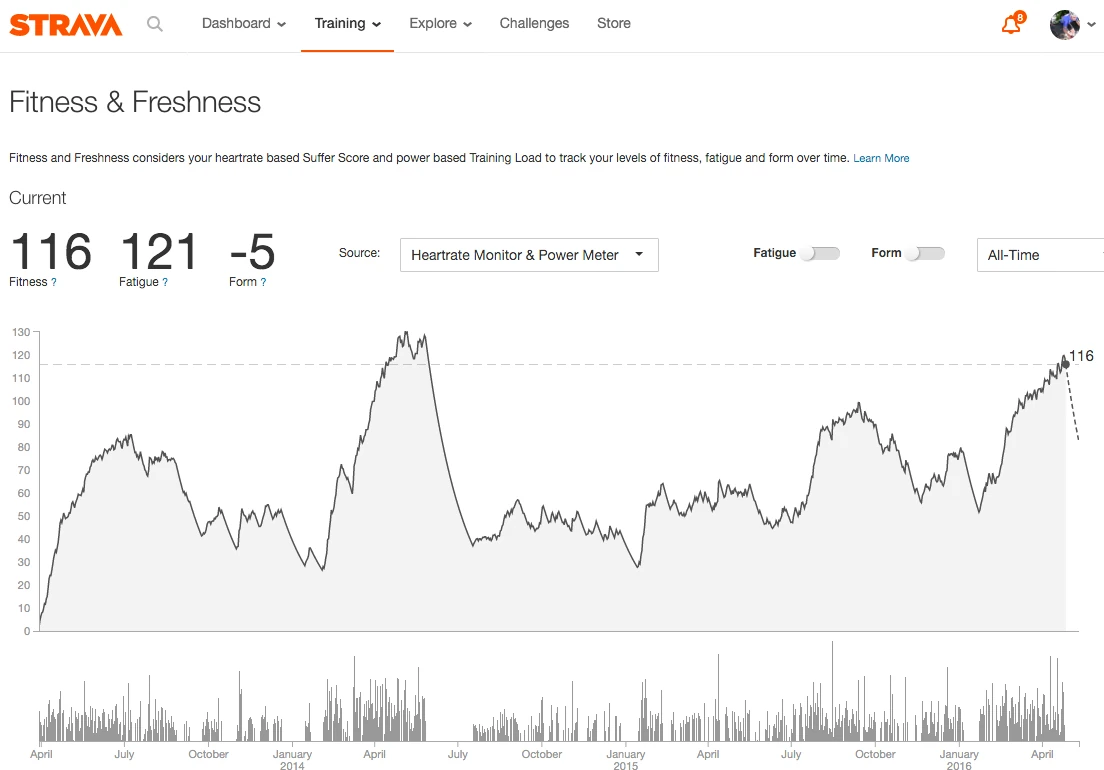 My Strava form and fitness is the highest since Joe Martin two years ago. I&rsquo;m not sure what all they use to come up with this number, but obviously it takes race numbers into account.